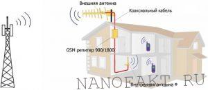 3g репитеры - улучшение сотовой связи